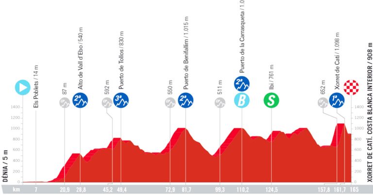 Cinco puertos de montaña este sábado en La Vuelta