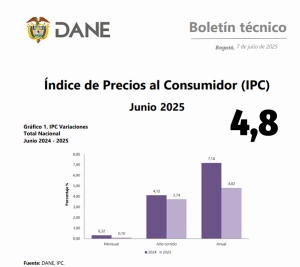 Bajó nuevamente la inflación en Colombia