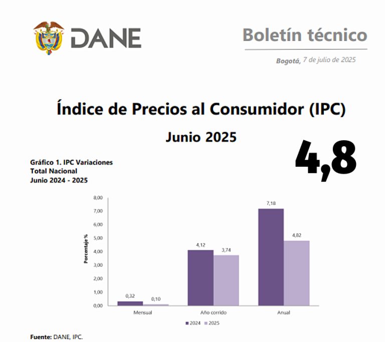 Bajó nuevamente la inflación en Colombia