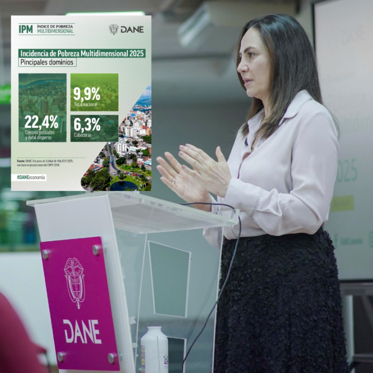 Colombia logra reducción histórica de la pobreza multidimensional en 2025