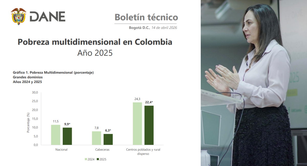 Colombia logra reducción histórica de la pobreza multidimensional en ...